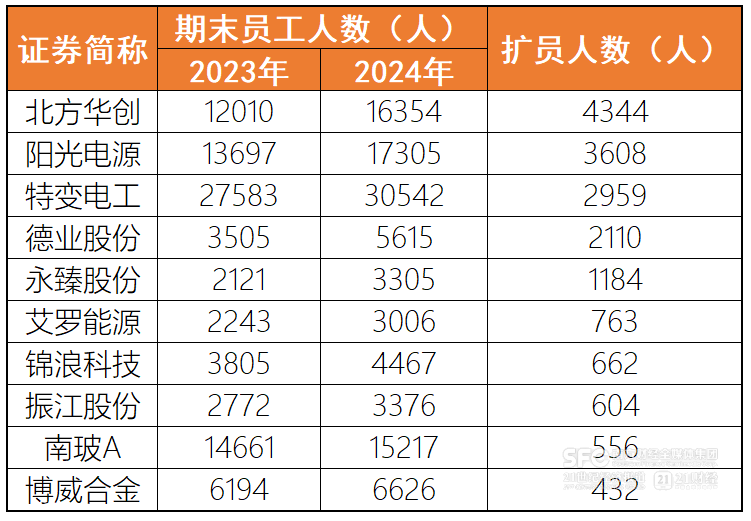 14万光伏从业人员撤出阵地：哪家在减员 哪家又在扩人？  第2张