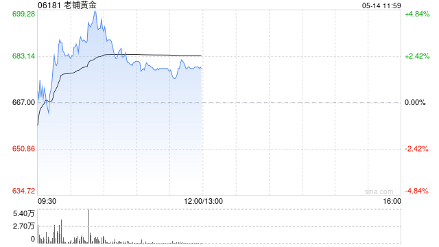 浦银国际:首予老铺黄金“买入”评级 目标价857港元 第1张 浦银国际:首予老铺黄金“买入”评级 目标价857港元 第1张