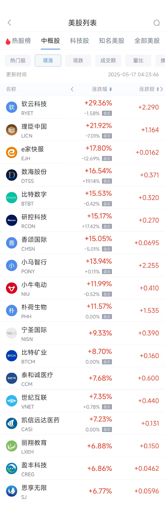 周五热门中概股涨跌不一 小马智行涨13.94%，网易跌2.59%  第1张