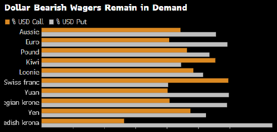纽约汇市:美元上涨 交易员买入长期看跌期权 第2张 纽约汇市:美元上涨 交易员买入长期看跌期权 第2张