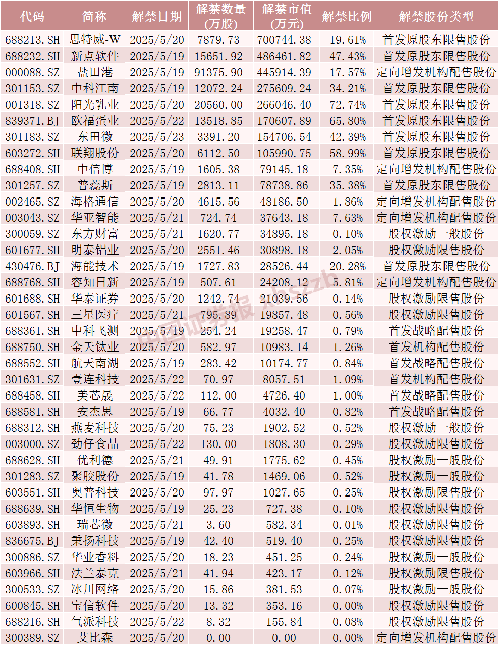 下周A股解禁超300亿元,这3只股票流通盘将翻倍 第5张 下周A股解禁超300亿元,这3只股票流通盘将翻倍 第5张