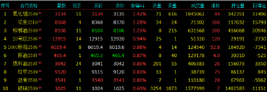 收评|国内期货主力合约涨跌不一 集运欧线跌近3% 第3张 收评|国内期货主力合约涨跌不一 集运欧线跌近3% 第3张
