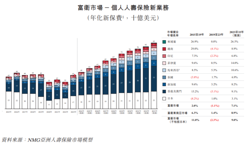 李泽楷旗下保险公司冲击IPO，总部在香港，业务遍及东南亚  第2张