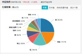 锂早盘活跃，黄金午后快速拉升，有色龙头ETF（159876）估值低位，配置性价比凸显  第3张