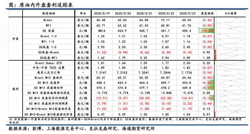 【原油内外盘套利追踪】SC-Brent价差持续滑落,做多价差仍耐心等待筑底信号 第3张 【原油内外盘套利追踪】SC-Brent价差持续滑落,做多价差仍耐心等待筑底信号 第3张