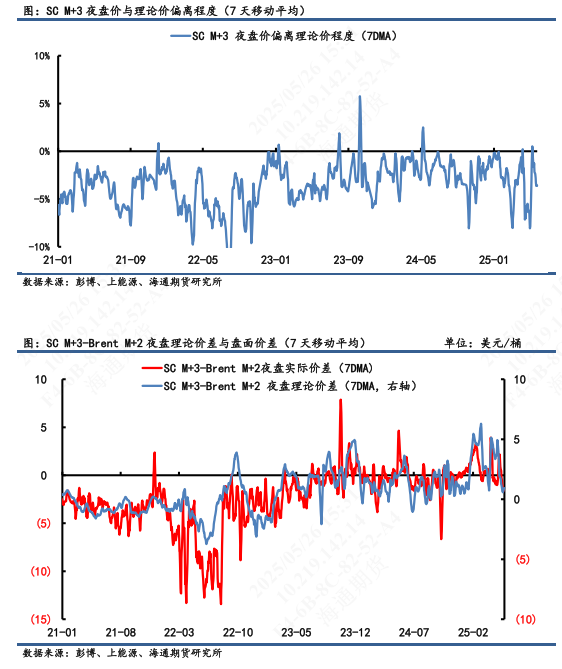 【原油内外盘套利追踪】SC-Brent价差持续滑落,做多价差仍耐心等待筑底信号 第8张 【原油内外盘套利追踪】SC-Brent价差持续滑落,做多价差仍耐心等待筑底信号 第8张