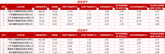 解密五大健康险企别样江湖!人保健康一枝独秀 各保司业务分化显著 第2张 解密五大健康险企别样江湖!人保健康一枝独秀 各保司业务分化显著 第2张