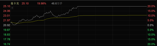 一天内,94亿元主力资金爆买,这个板块批量封板涨停! 第2张 一天内,94亿元主力资金爆买,这个板块批量封板涨停! 第2张