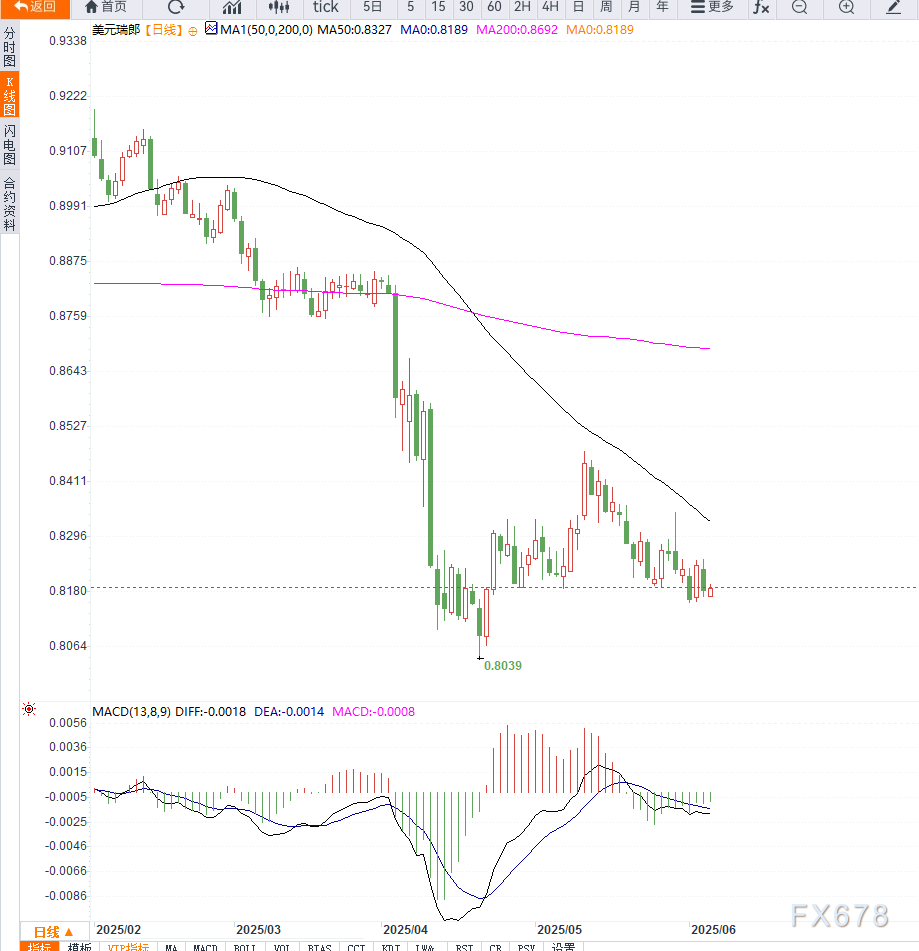 美国经济数据疲软打压美元,美元兑瑞郎维持区间震荡 第2张 美国经济数据疲软打压美元,美元兑瑞郎维持区间震荡 第2张