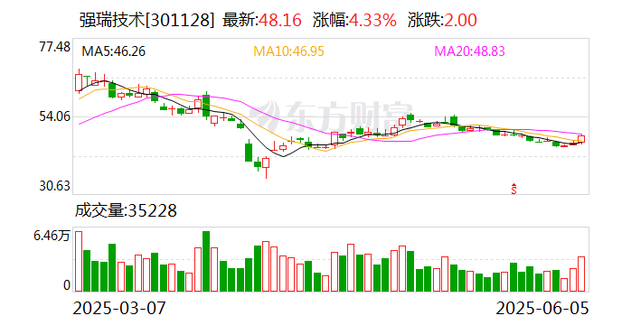 强瑞技术：6月23日将召开2025年第三次临时股东大会  第1张