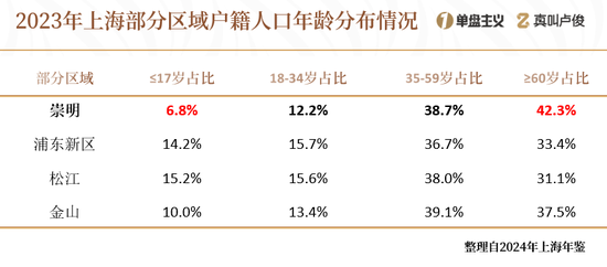 上海的老龄化有点超乎想象了 第13张 上海的老龄化有点超乎想象了 第13张