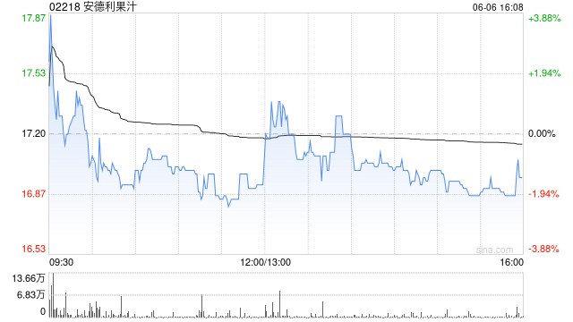 安德利果汁遭Tiandi Win-Win Investment Management Co., Limited减持1100万股 第1张 安德利果汁遭Tiandi Win-Win Investment Management Co., Limited减持1100万股 第1张