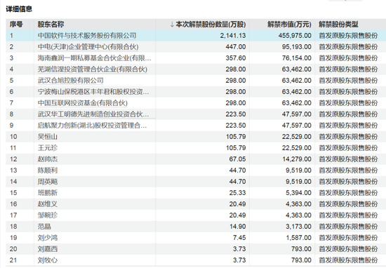 下周，这些股票限售股解禁  第2张
