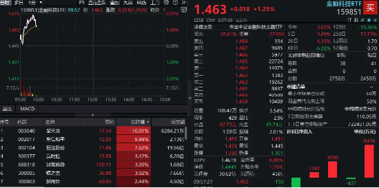 金融科技反包大涨!楚天龙两连板,东信和平涨停,159851冲高逾2%再次站上半年线 第1张 金融科技反包大涨!楚天龙两连板,东信和平涨停,159851冲高逾2%再次站上半年线 第1张