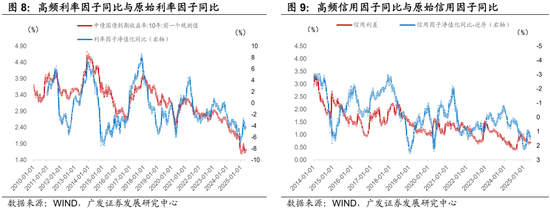 广发证券:用宏观因子穿透资产 第12张 广发证券:用宏观因子穿透资产 第12张