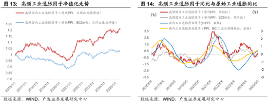 广发证券:用宏观因子穿透资产 第16张 广发证券:用宏观因子穿透资产 第16张