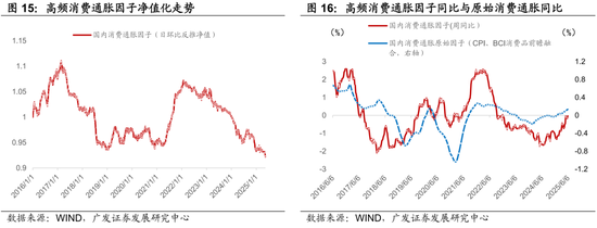 广发证券:用宏观因子穿透资产 第17张 广发证券:用宏观因子穿透资产 第17张
