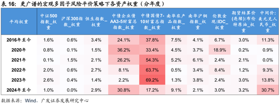 广发证券:用宏观因子穿透资产 第51张 广发证券:用宏观因子穿透资产 第51张