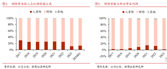转型未果，人保换帅  第8张