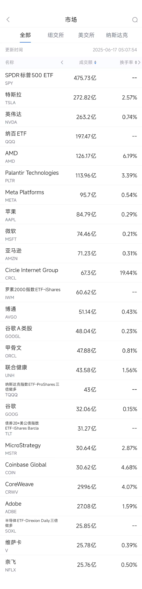 6月16日美股成交额前20：AMD股价大涨8.8%，分析师看好其最新产发布  第1张