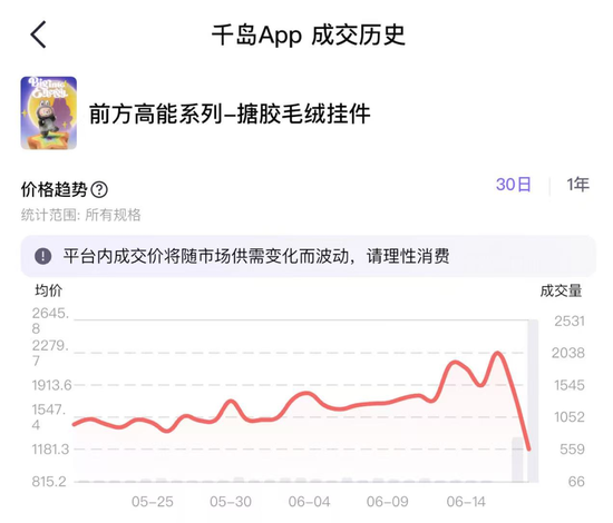 Labubu大量补货,二手成交价大跌!泡泡玛特市值蒸发超200亿港元 第2张 Labubu大量补货,二手成交价大跌!泡泡玛特市值蒸发超200亿港元 第2张