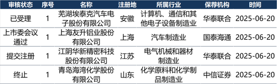 IPO周报（6.16-6.22）| IPO申报高峰来了 21天受理家数占今年来总量56%  第4张