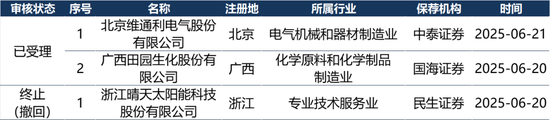 IPO周报（6.16-6.22）| IPO申报高峰来了 21天受理家数占今年来总量56%  第5张