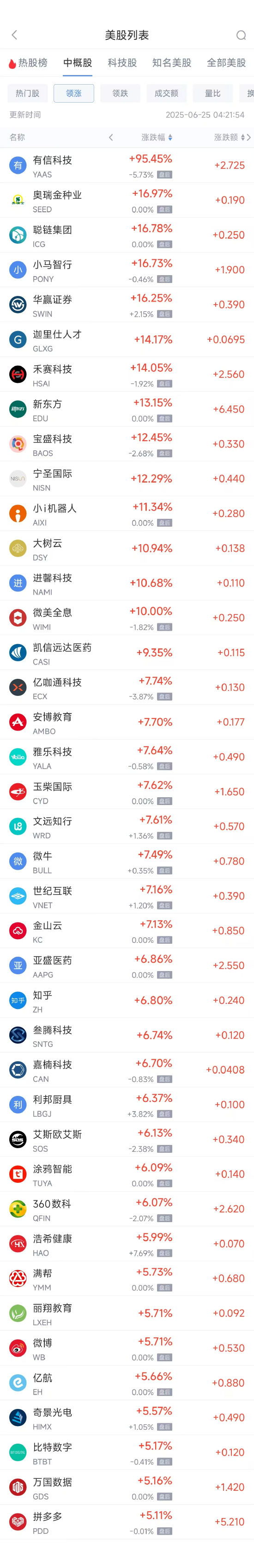 周二热门中概股普涨 拼多多涨5.11%，新东方涨13.16%  第1张