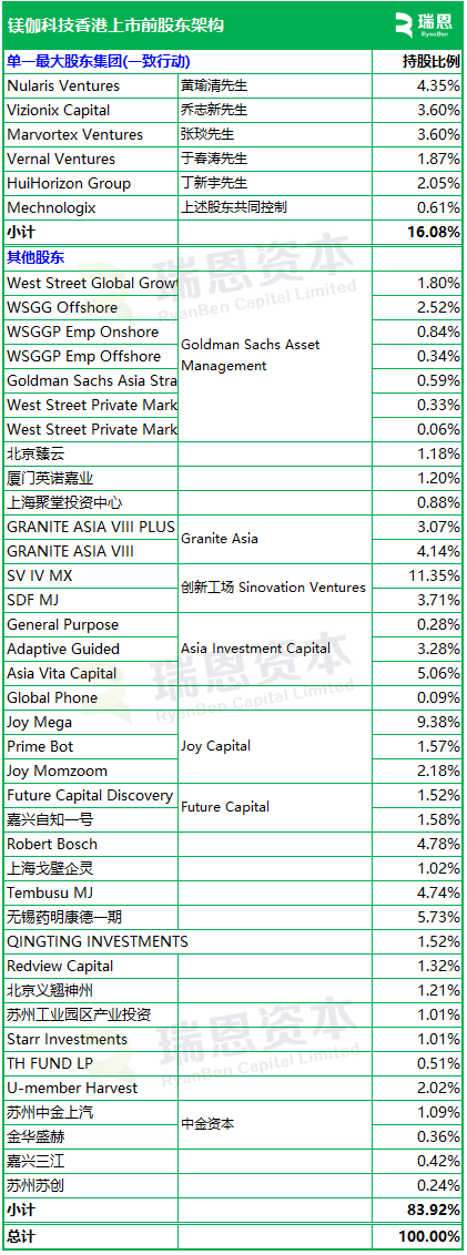镁伽科技,递交IPO招股书,拟赴香港上市 第5张 镁伽科技,递交IPO招股书,拟赴香港上市 第5张