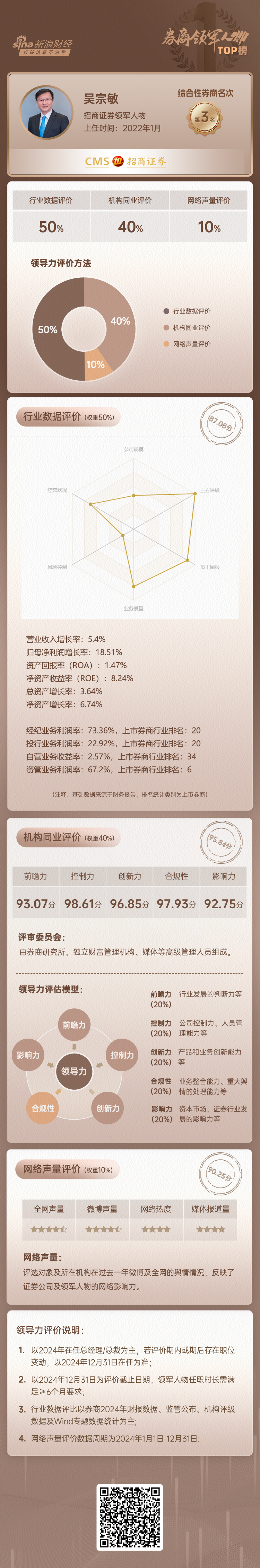 上市券商领军人物领导力TOP榜丨综合性券商榜单:招商证券吴宗敏第三 各类基金保有规模排名前五 第1张 上市券商领军人物领导力TOP榜丨综合性券商榜单:招商证券吴宗敏第三 各类基金保有规模排名前五 第1张