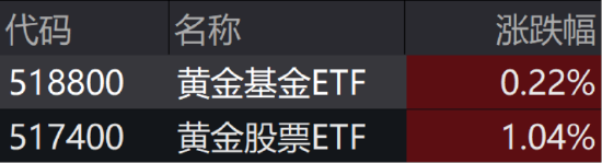 ETF日报：金价有望维持长期上行，关注黄金股票ETF、黄金基金ETF  第2张