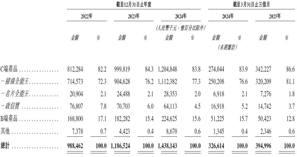 合合信息,启信宝、扫描全能王母公司,递交IPO招股书,拟赴香港上市 | A股公司香港上市 第4张 合合信息,启信宝、扫描全能王母公司,递交IPO招股书,拟赴香港上市 | A股公司香港上市 第4张