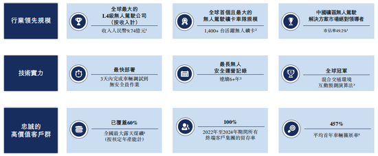 知名L4智驾,赴港IPO! 第1张 知名L4智驾,赴港IPO! 第1张