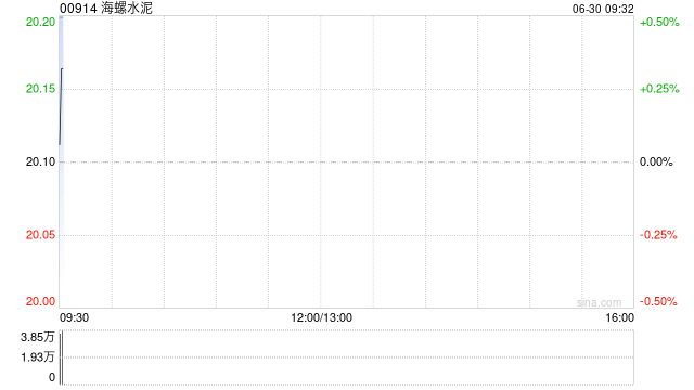 海螺水泥获The Capital Group Companies,Inc.增持146.3万股 每股作价约19.77港元  第1张
