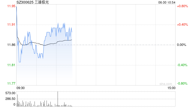 同学创业神话破灭!三雄极光董事会上演"2选1"宫斗大戏,业绩暴跌+股价腰斩 第1张 同学创业神话破灭!三雄极光董事会上演"2选1"宫斗大戏,业绩暴跌+股价腰斩 第1张