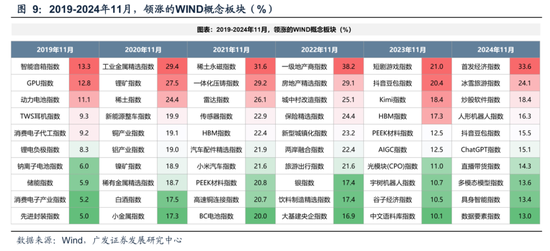 广发策略:11月的“反基本面”和“远期博弈” 第14张 广发策略:11月的“反基本面”和“远期博弈” 第14张