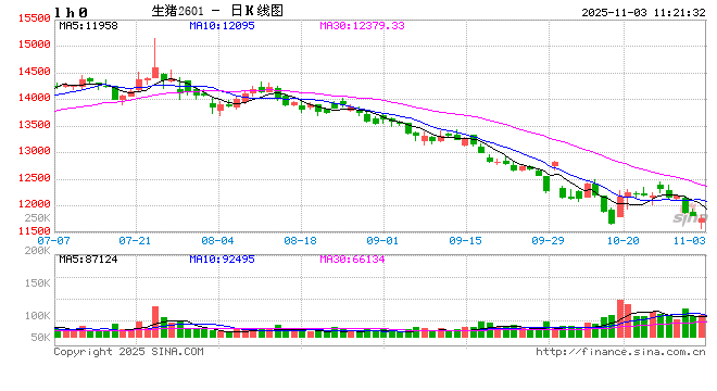 二育补栏高峰已过 11-12月猪价欲破新高需点燃消费“引擎” 第2张 二育补栏高峰已过 11-12月猪价欲破新高需点燃消费“引擎” 第2张
