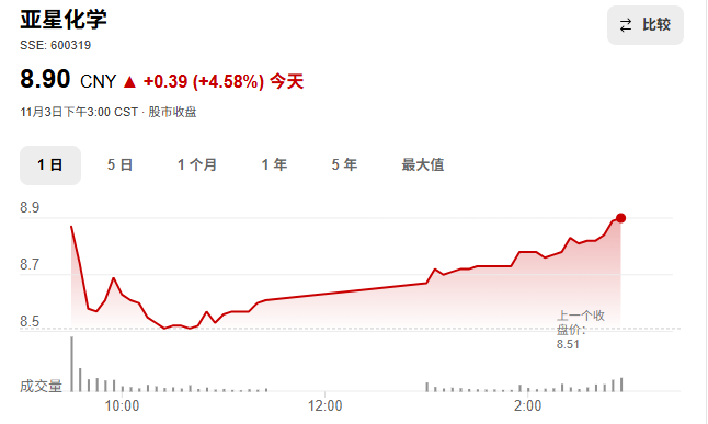 600319,筹划重大资产重组!明起停牌 第3张 600319,筹划重大资产重组!明起停牌 第3张