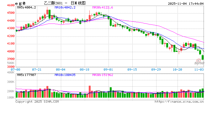 1104热点追踪:供需压制价格,乙二醇的“寒冬”已至? 第2张 1104热点追踪:供需压制价格,乙二醇的“寒冬”已至? 第2张