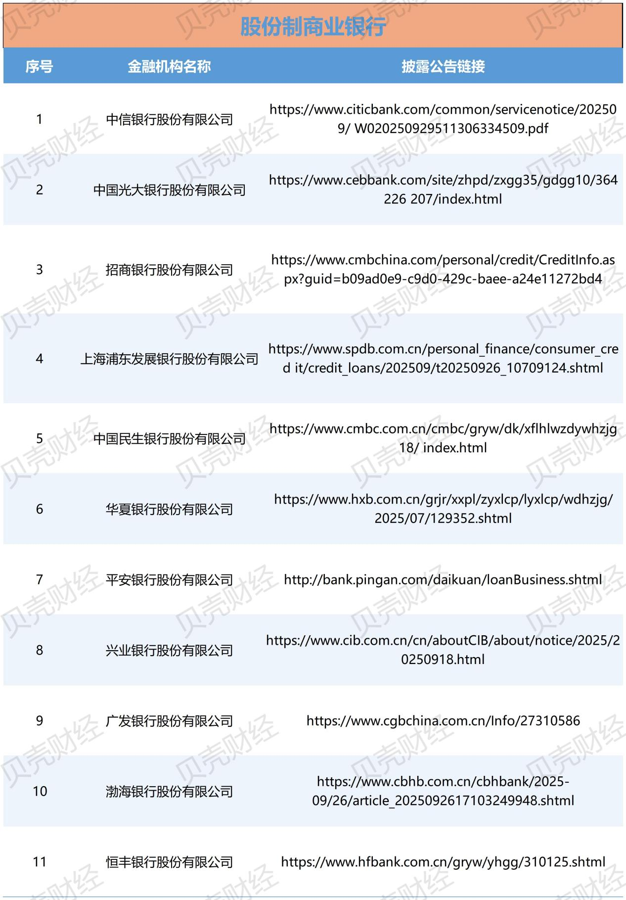 119家金融机构已披露助贷合作方名单，中互金：存在四大问题  第1张