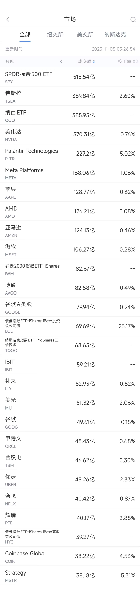 11月5日美股成交额前20:英伟达遭大空头做空,AI巨头估值引发担忧 第1张 11月5日美股成交额前20:英伟达遭大空头做空,AI巨头估值引发担忧 第1张