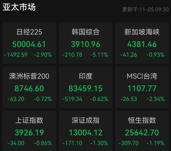 突发!亚太股市,全线大跌!韩国紧急“拔网线”!发生了什么? 第1张 突发!亚太股市,全线大跌!韩国紧急“拔网线”!发生了什么? 第1张