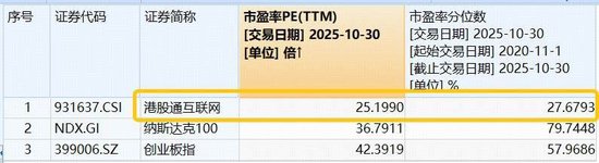 海外“空头”扰动情绪,恒生科技惨遭错杀,港股互联网ETF(513770)重挫2.5%,资金逆向加码近5亿元 第2张 海外“空头”扰动情绪,恒生科技惨遭错杀,港股互联网ETF(513770)重挫2.5%,资金逆向加码近5亿元 第2张