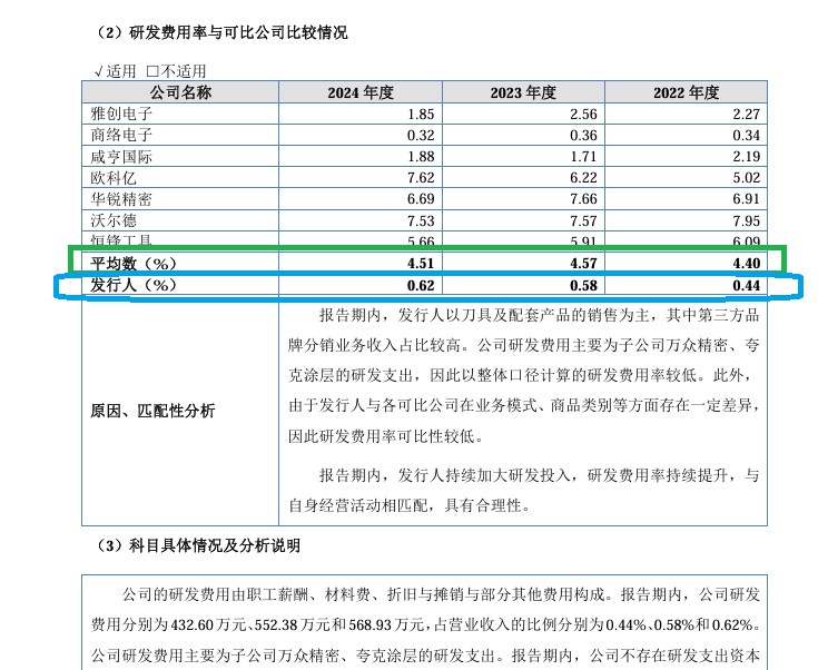 金万众IPO：是否符合北交所定位待考 研发费用三年合计仅1554万元 费用率才0.6%是同行七分之一  第1张