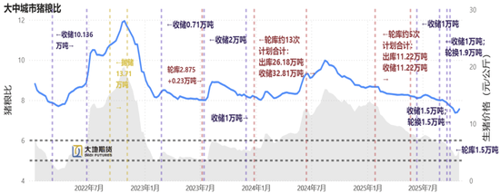 生猪:猪价弱稳,谨慎观望 第20张 生猪:猪价弱稳,谨慎观望 第20张