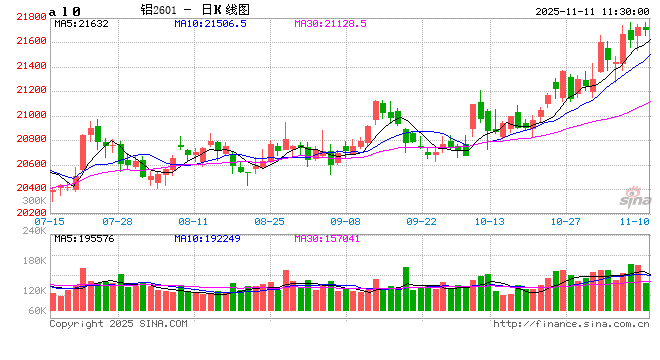 长江有色:美股全线飘红且降息预期升温 11日铝价或上涨 第2张 长江有色:美股全线飘红且降息预期升温 11日铝价或上涨 第2张