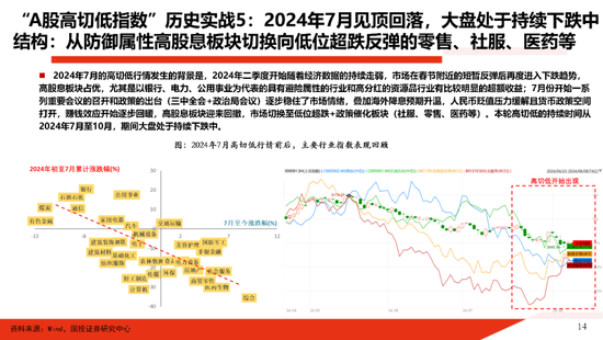国投证券:一份指南 关于“高低切” 第14张 国投证券:一份指南 关于“高低切” 第14张