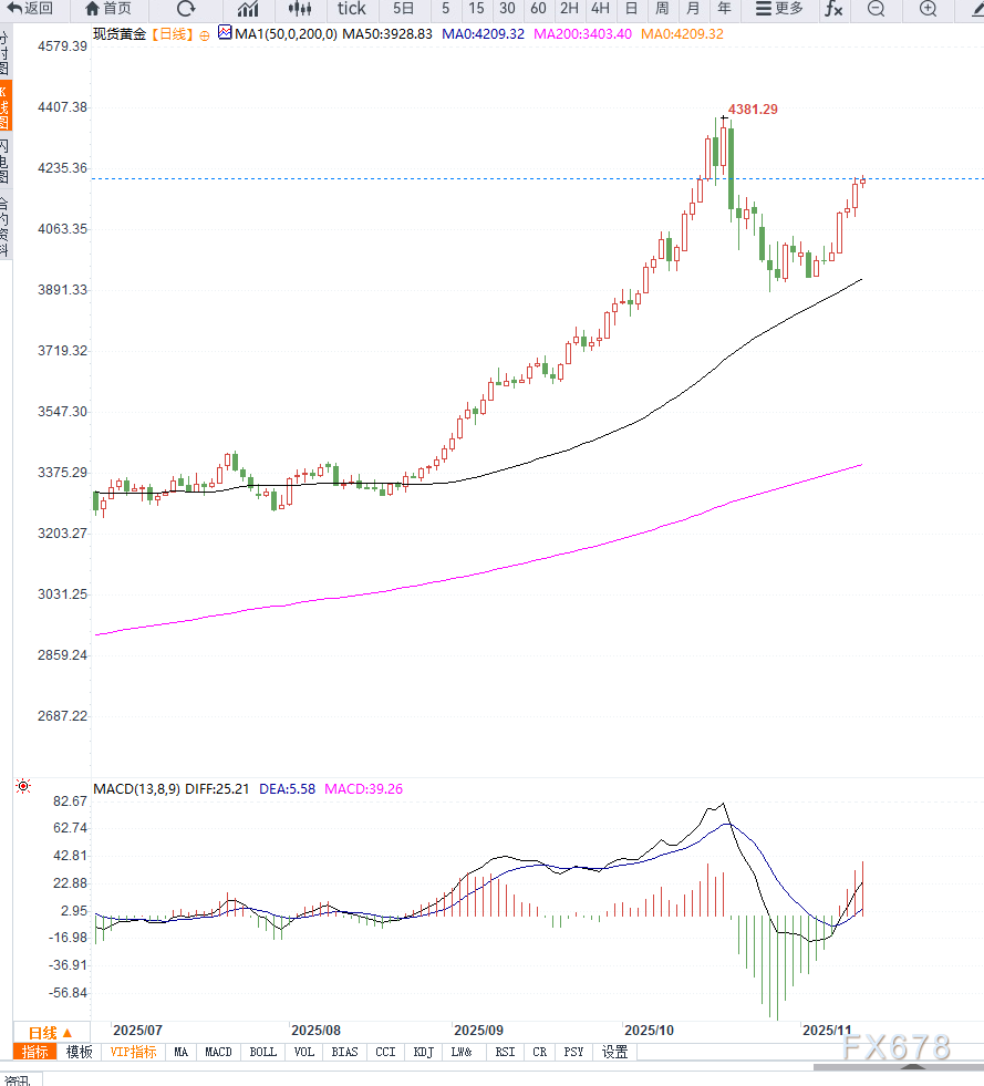 美国政府停摆结束与降息预期并行,金价升至三周高点 第2张 美国政府停摆结束与降息预期并行,金价升至三周高点 第2张