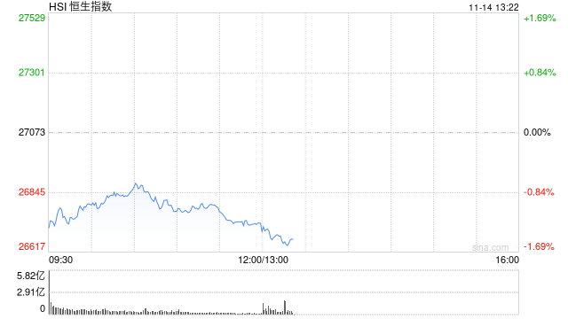 午评:港股恒指跌1.26% 科指跌2.2% 科网股普跌 创新药概念逆势上涨 百度跌超7% 第1张 午评:港股恒指跌1.26% 科指跌2.2% 科网股普跌 创新药概念逆势上涨 百度跌超7% 第1张