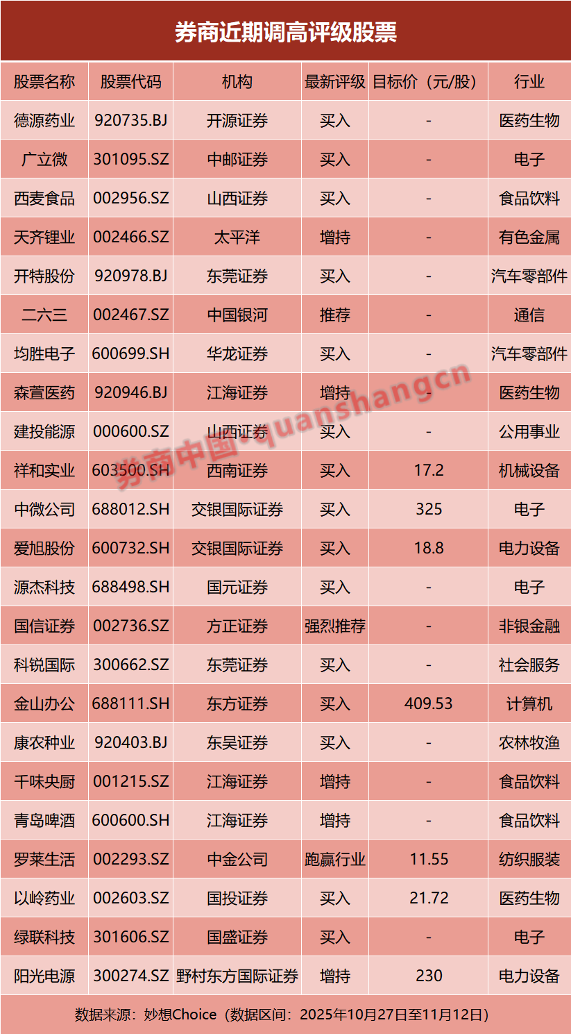 券商批量调整个股评级!23股获上调 第1张 券商批量调整个股评级!23股获上调 第1张